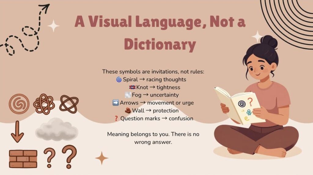 Workshop slide reading A Visual Language, Not a Dictionary, listing example symbols such as spiral, knot, fog and wall, with the line: meaning belongs to you, there is no wrong answer.